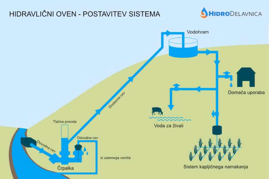 postavitev-sistema Postavitev sistema