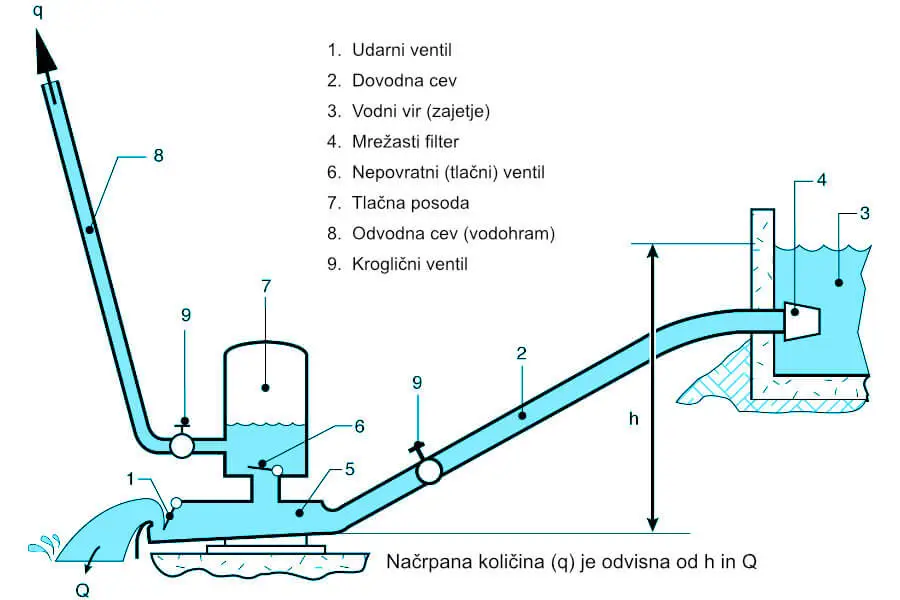 Namestitev crpalke