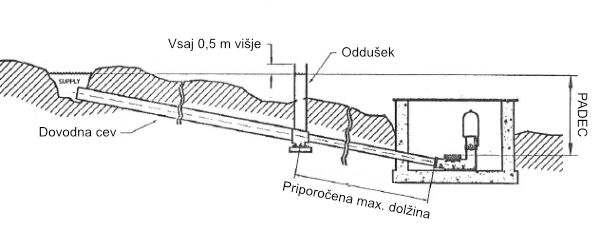 Oddusek dovodne cevi