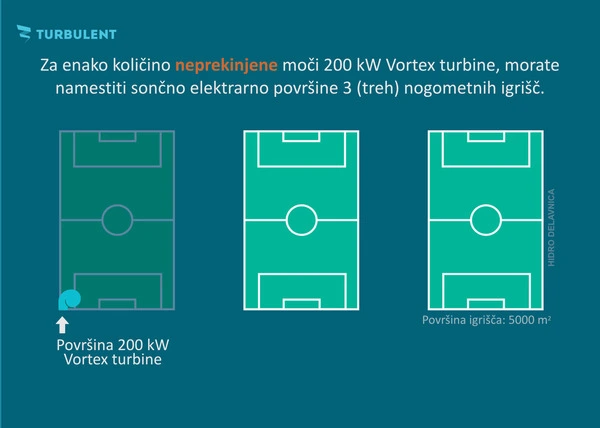 Povrsina namestitve vortex mikro hidroelektrarna