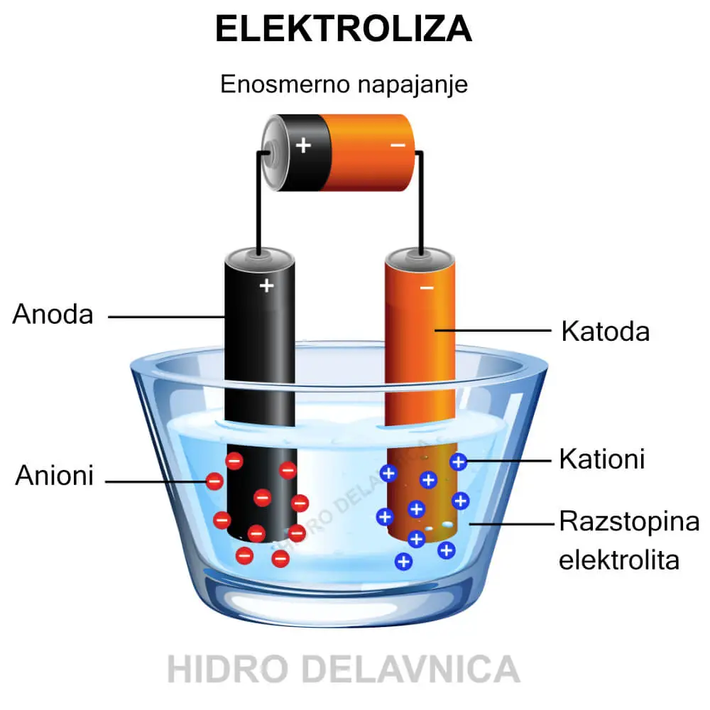 Elektroliza vode: diagram prikaza anode, katode in elektrolita